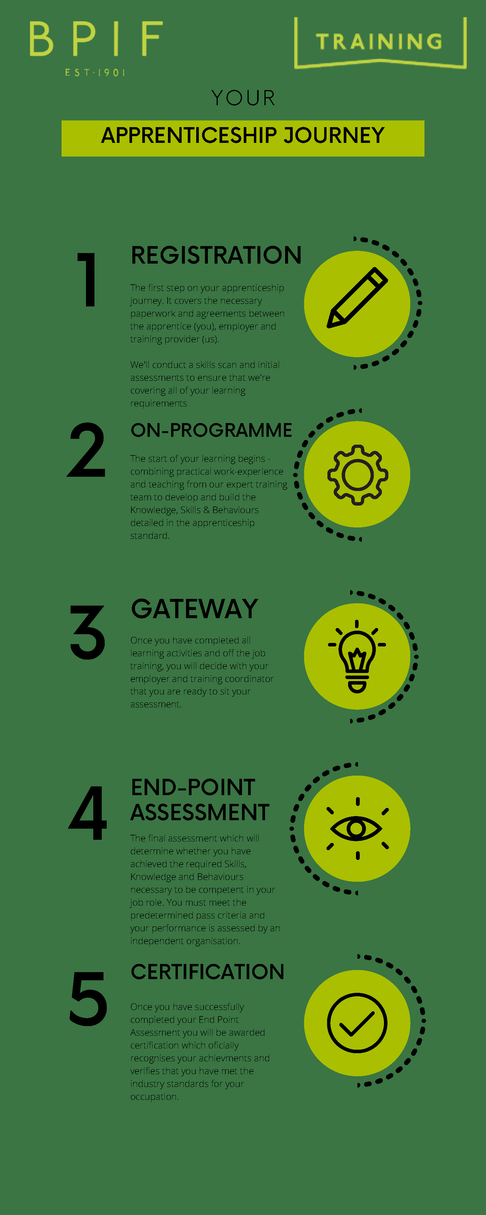 Learner Journey